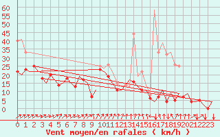 Courbe de la force du vent pour Vilhelmina