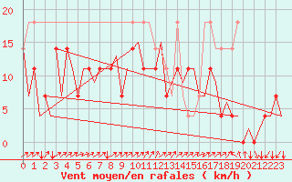 Courbe de la force du vent pour Ivalo