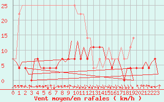 Courbe de la force du vent pour Satu Mare