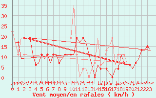 Courbe de la force du vent pour Madrid / Barajas (Esp)