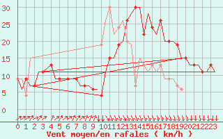 Courbe de la force du vent pour Oran / Es Senia