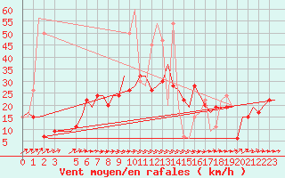 Courbe de la force du vent pour Tunis-Carthage