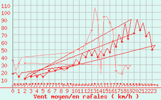 Courbe de la force du vent pour Platform F3-fb-1 Sea