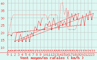 Courbe de la force du vent pour Platform P11-b Sea