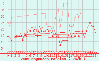 Courbe de la force du vent pour Maastricht / Zuid Limburg (PB)