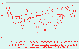 Courbe de la force du vent pour Nordholz