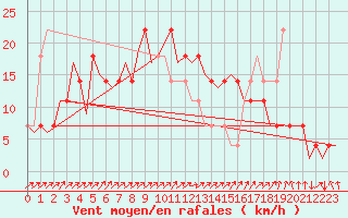 Courbe de la force du vent pour Laupheim