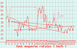 Courbe de la force du vent pour Platform K13-A