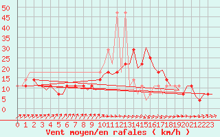 Courbe de la force du vent pour Laage