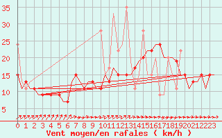 Courbe de la force du vent pour Tanger Aerodrome