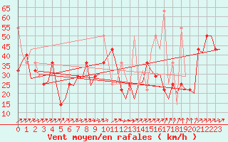 Courbe de la force du vent pour Hammerfest