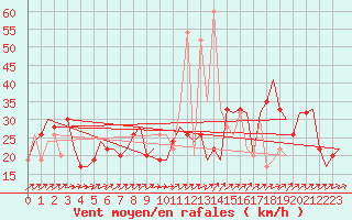 Courbe de la force du vent pour Madrid / Getafe