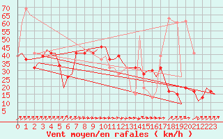 Courbe de la force du vent pour Olbia / Costa Smeralda