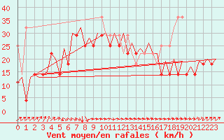 Courbe de la force du vent pour Platform L9-ff-1 Sea