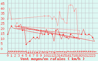 Courbe de la force du vent pour Evenes