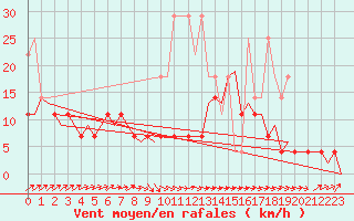 Courbe de la force du vent pour Volkel