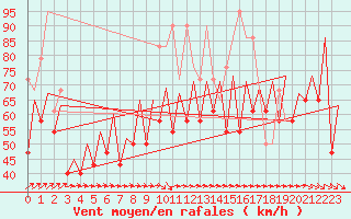 Courbe de la force du vent pour Platform L9-ff-1 Sea