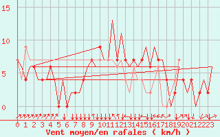 Courbe de la force du vent pour Zagreb / Pleso