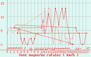 Courbe de la force du vent pour Zagreb / Pleso