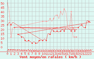 Courbe de la force du vent pour De Kooy