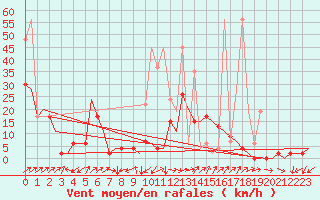 Courbe de la force du vent pour Grenchen