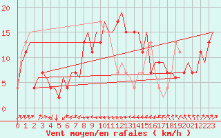 Courbe de la force du vent pour Brindisi