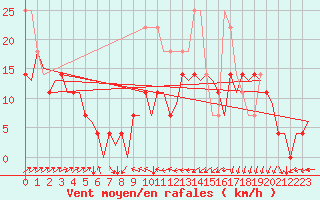 Courbe de la force du vent pour Kristiansund / Kvernberget