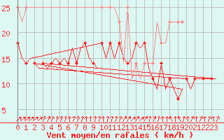 Courbe de la force du vent pour Erfurt-Bindersleben
