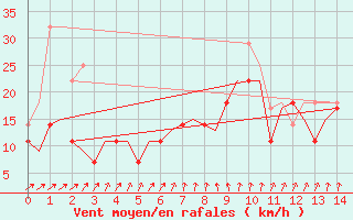 Courbe de la force du vent pour Karlsborg