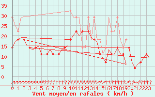 Courbe de la force du vent pour De Kooy