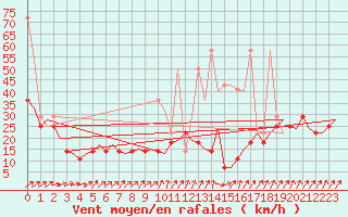 Courbe de la force du vent pour Rotterdam Airport Zestienhoven