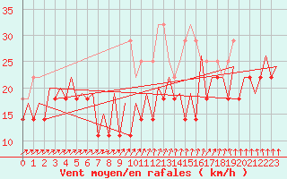 Courbe de la force du vent pour Platform F3-fb-1 Sea