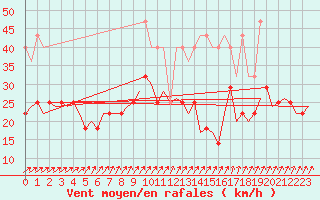 Courbe de la force du vent pour Berlin-Tegel