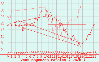 Courbe de la force du vent pour Platform L9-ff-1 Sea