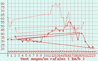 Courbe de la force du vent pour Amsterdam Airport Schiphol