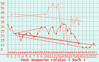 Courbe de la force du vent pour Rotterdam Airport Zestienhoven