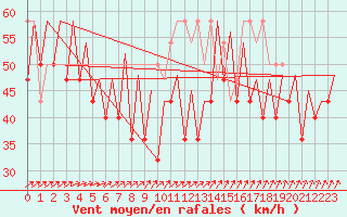 Courbe de la force du vent pour Platform K14-fa-1c Sea