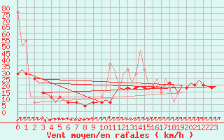 Courbe de la force du vent pour Maastricht / Zuid Limburg (PB)