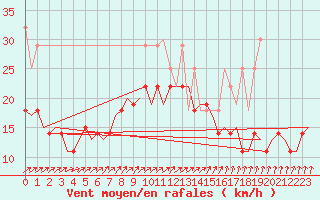 Courbe de la force du vent pour Volkel