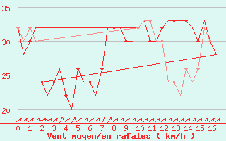 Courbe de la force du vent pour Keflavikurflugvollur