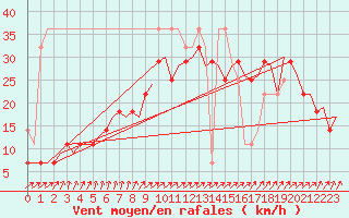 Courbe de la force du vent pour Vlieland