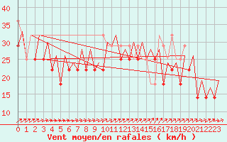 Courbe de la force du vent pour Platform P11-b Sea