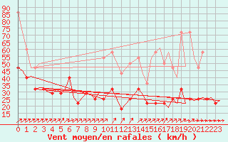 Courbe de la force du vent pour Woensdrecht