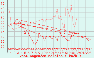 Courbe de la force du vent pour Vlieland