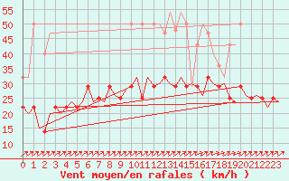 Courbe de la force du vent pour Hamburg-Fuhlsbuettel