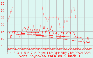 Courbe de la force du vent pour Ronneby