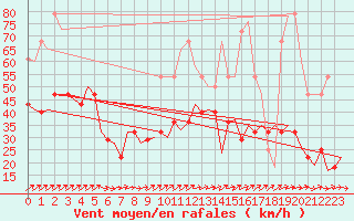 Courbe de la force du vent pour Laupheim