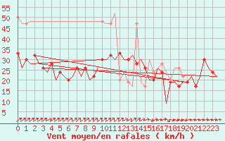 Courbe de la force du vent pour London / Heathrow (UK)