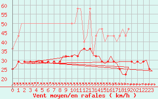 Courbe de la force du vent pour De Kooy