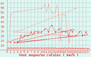 Courbe de la force du vent pour Wunstorf